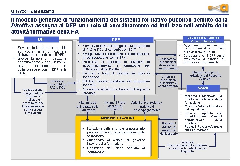 Gli Attori del sistema Il modello generale di funzionamento del sistema formativo pubblico definito