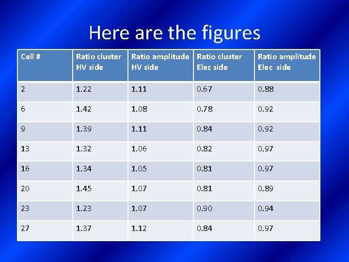 Here are the figures Cell # Ratio cluster HV side Ratio amplitude Ratio cluster
