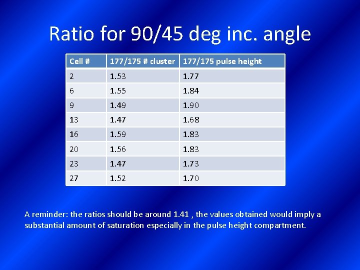 Ratio for 90/45 deg inc. angle Cell # 177/175 # cluster 177/175 pulse height
