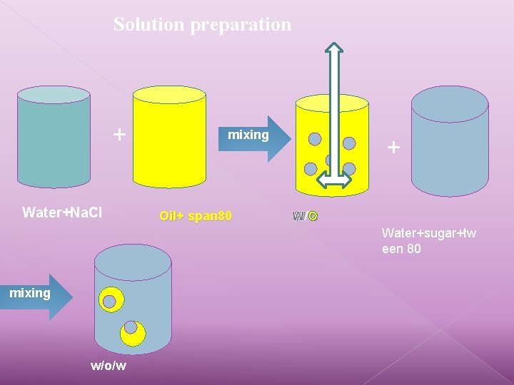 Solution preparation + Water+Na. Cl mixing Oil+ span 80 + W/O Water+sugar+tw een 80