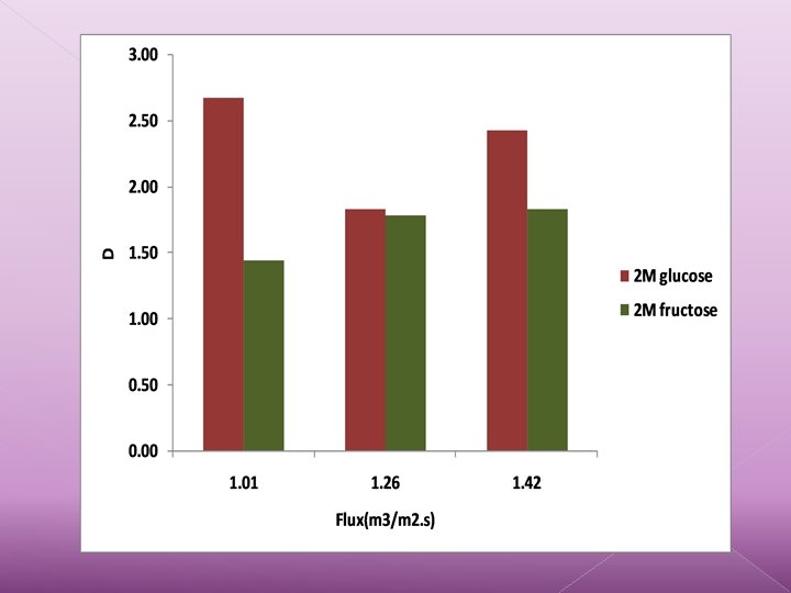 Effect of trans-membrane pressure 