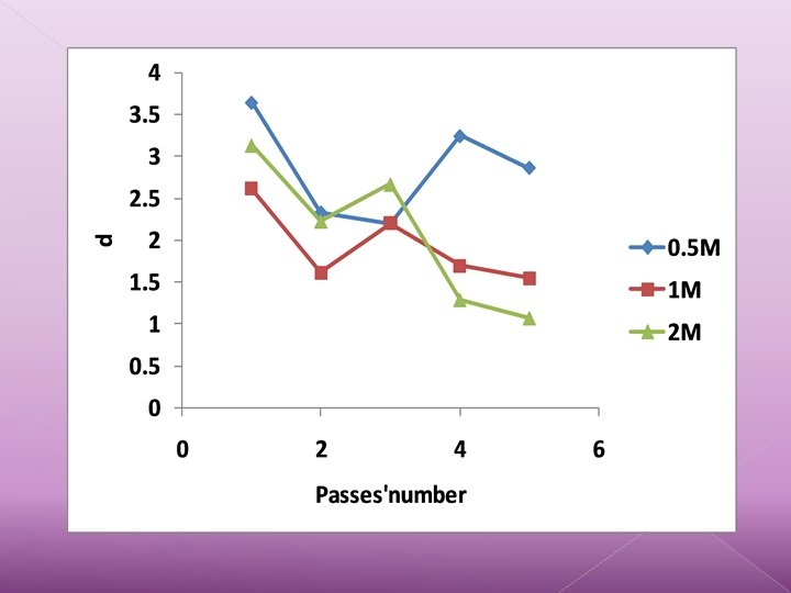 Effect of passes’ number 