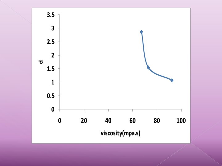 Effect of viscosity 