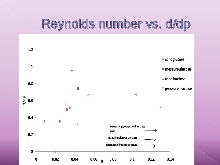 Reynolds number vs. d/dp 