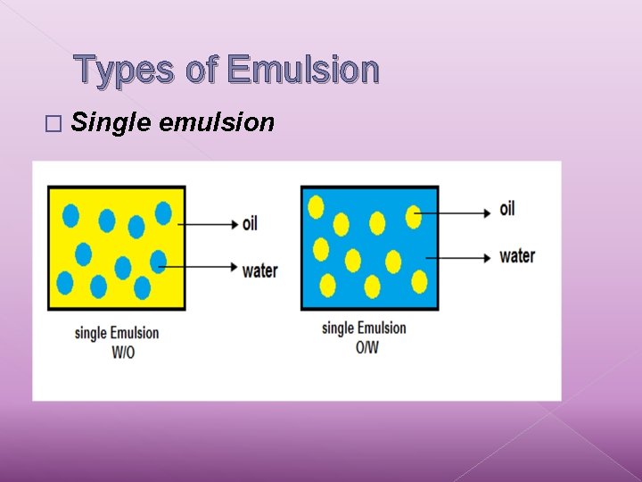 Types of Emulsion � Single emulsion 