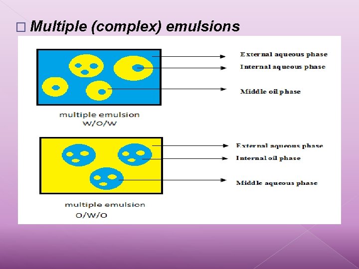 � Multiple (complex) emulsions 