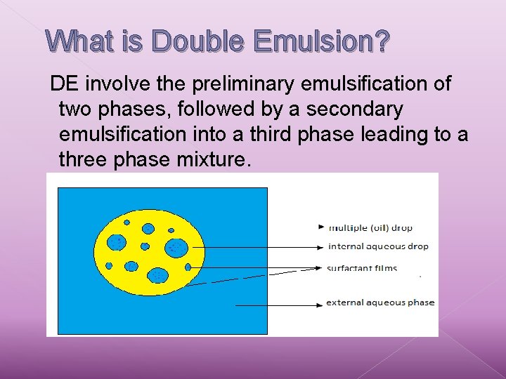 What is Double Emulsion? DE involve the preliminary emulsification of two phases, followed by