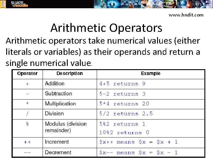 www. hndit. com Arithmetic Operators Arithmetic operators take numerical values (either literals or variables)