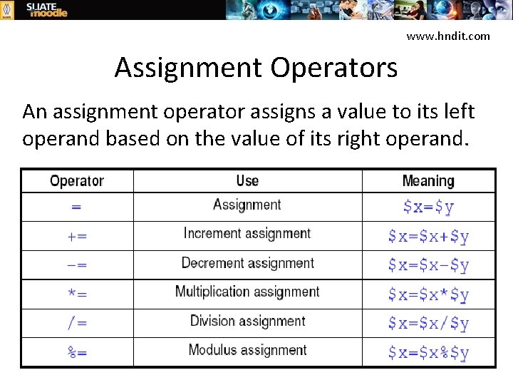 www. hndit. com Assignment Operators An assignment operator assigns a value to its left