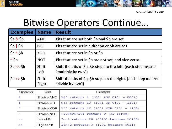 www. hndit. com Bitwise Operators Continue… Examples Name Result $a & $b AND Bits