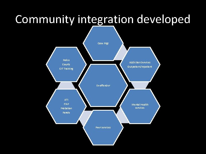 Community integration developed Case Mgt Police Addiction Services Courts CIT Training Outpatient/Inpatient Ex-offender ATI