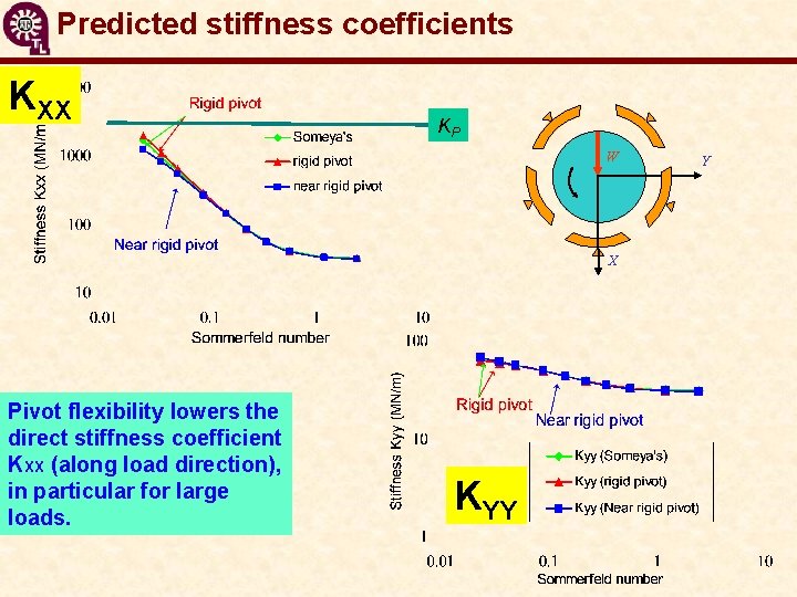 Predicted stiffness coefficients KXX KP W X Pivot flexibility lowers the direct stiffness coefficient