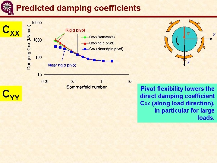 Predicted damping coefficients CXX W Y X CYY Pivot flexibility lowers the direct damping