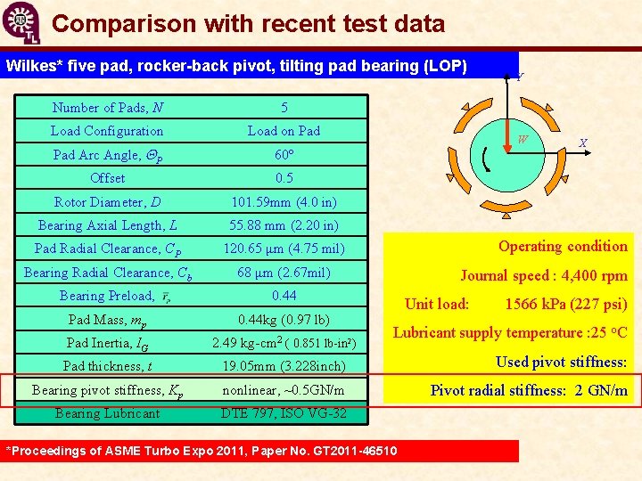 Comparison with recent test data Wilkes* five pad, rocker-back pivot, tilting pad bearing (LOP)