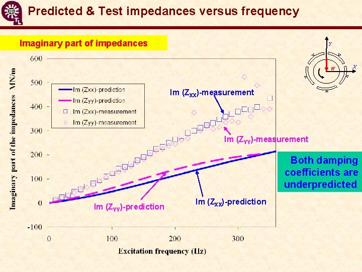 Predicted & Test impedances versus frequency Imaginary part of impedances Y W X Im