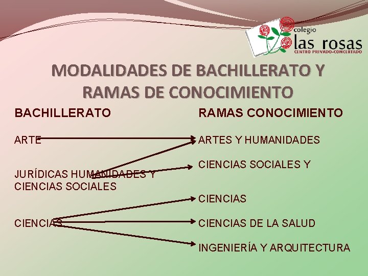 MODALIDADES DE BACHILLERATO Y RAMAS DE CONOCIMIENTO BACHILLERATO RAMAS CONOCIMIENTO ARTES Y HUMANIDADES JURÍDICAS