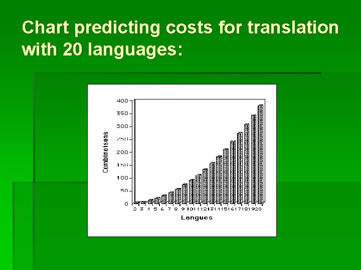 Chart predicting costs for translation with 20 languages: 