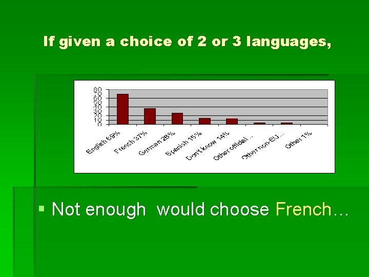 If given a choice of 2 or 3 languages, § Not enough would choose