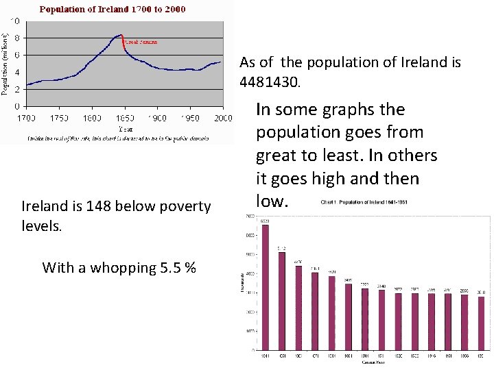 As of the population of Ireland is 4481430. Ireland is 148 below poverty levels.