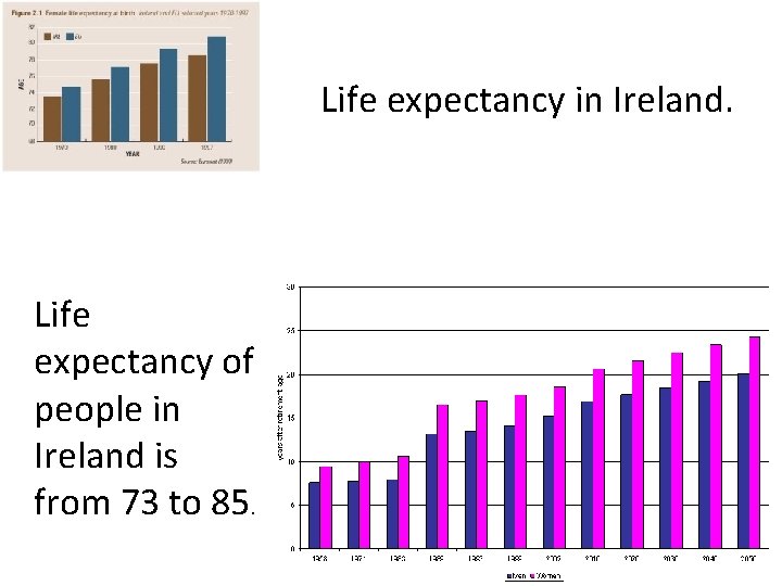 Life expectancy in Ireland. Life expectancy of people in Ireland is from 73 to