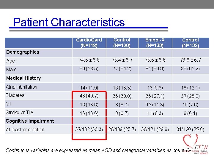 Patient Characteristics Cardio. Gard (N=118) Control (N=120) Embol-X (N=133) Control (N=132) Age 74. 6