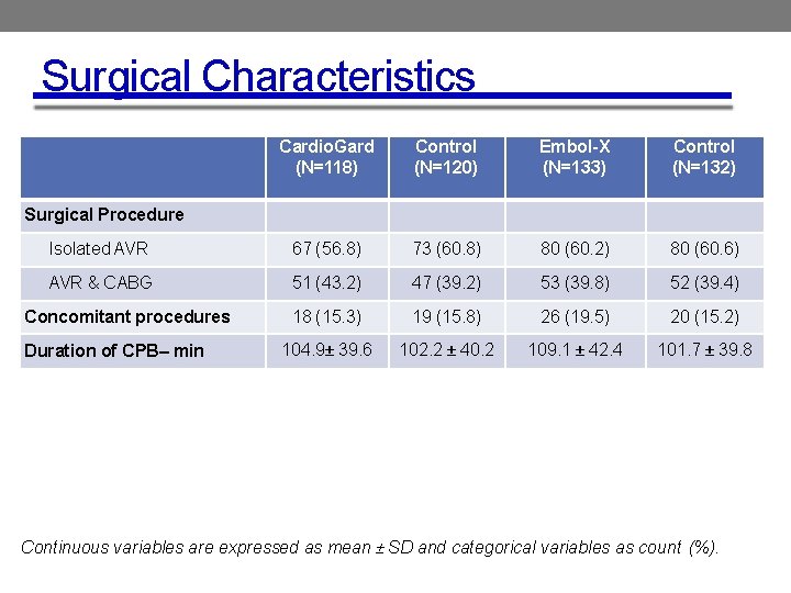 Surgical Characteristics Cardio. Gard (N=118) Control (N=120) Embol-X (N=133) Control (N=132) Isolated AVR 67