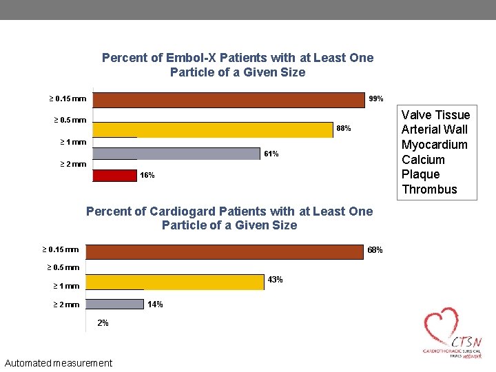 Percent of Embol-X Patients with at Least One Particle of a Given Size ≥