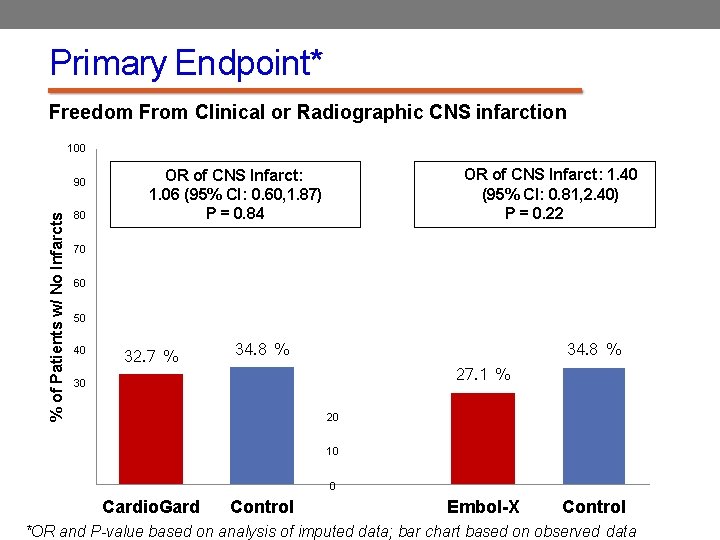 Primary Endpoint* Freedom From Clinical or Radiographic CNS infarction 100 % of Patients w/