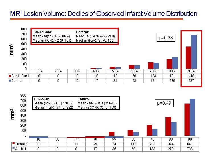 MRI Lesion Volume: Deciles of Observed Infarct Volume Distribution mm 3 800 700 600