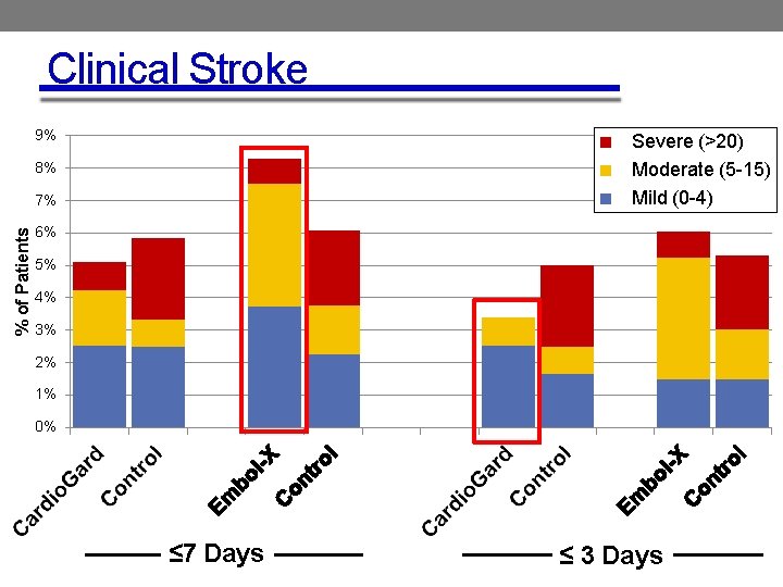 Clinical Stroke 9% Severe (>20) Moderate (5 -15) Mild (0 -4) 8% % of