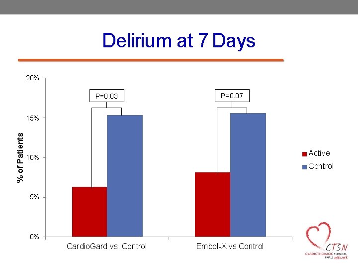 Delirium at 7 Days 20% P=0. 03 P=0. 07 % of Patients 15% Active