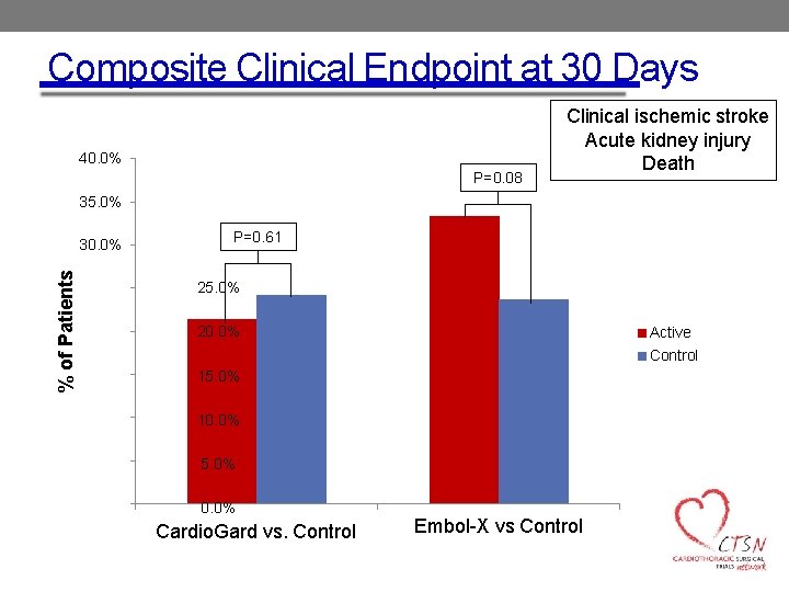 Composite Clinical Endpoint at 30 Days 40. 0% P=0. 08 Clinical ischemic stroke Acute