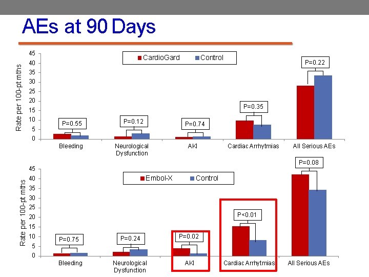 AEs at 90 Days Rate per 100 -pt mths 45 Cardio. Gard 40 Control