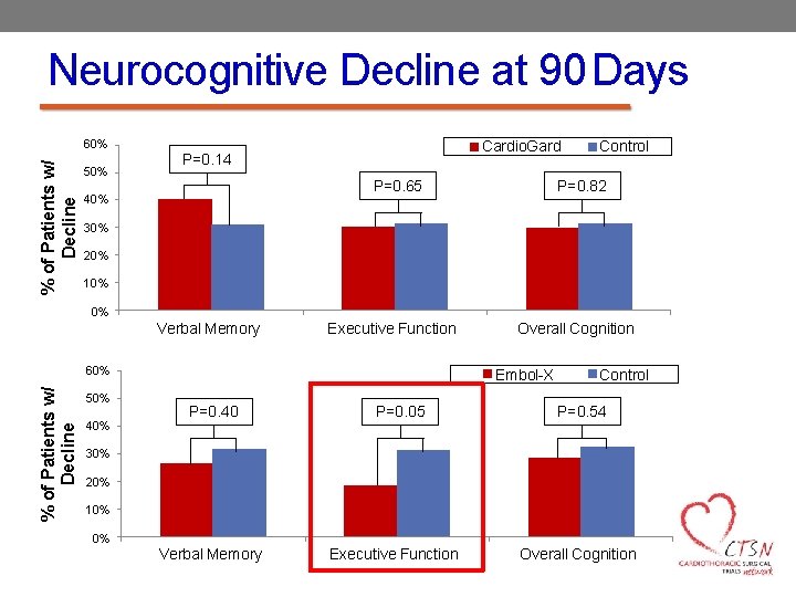 Neurocognitive Decline at 90 Days % of Patients w/ Decline 60% 50% Cardio. Gard