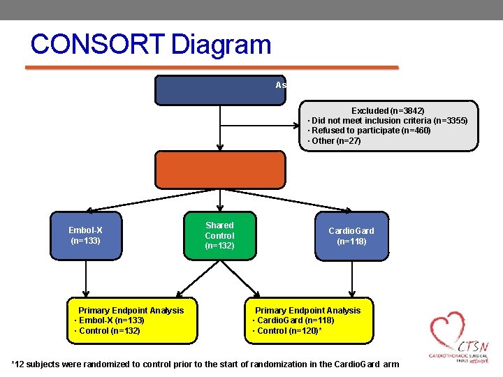 CONSORT Diagram Assessed for Eligibility (n=4225) Excluded (n=3842) ▪ Did not meet inclusion criteria