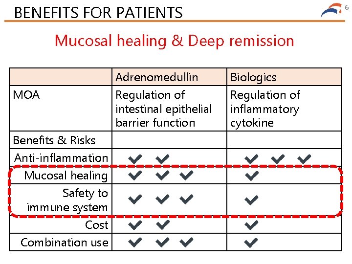 BENEFITS FOR PATIENTS 6 Mucosal healing & Deep remission MOA Benefits & Risks Anti-inflammation