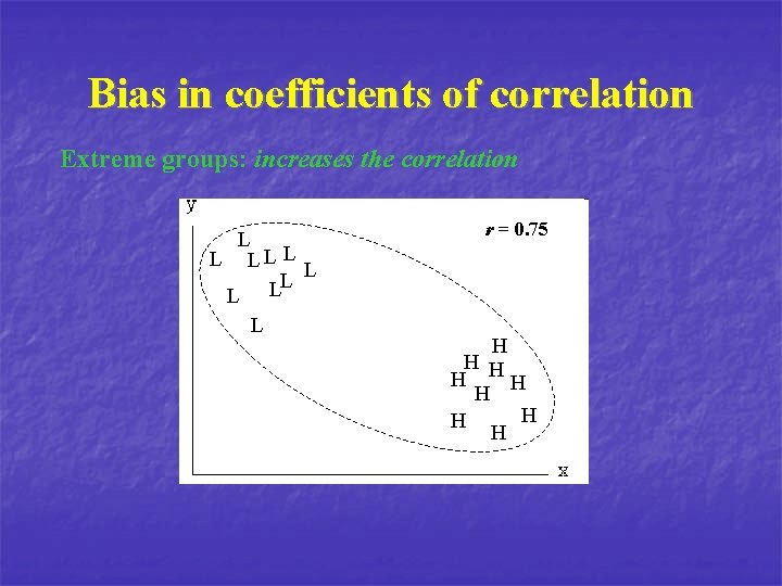 Bias in coefficients of correlation Extreme groups: increases the correlation L L L L
