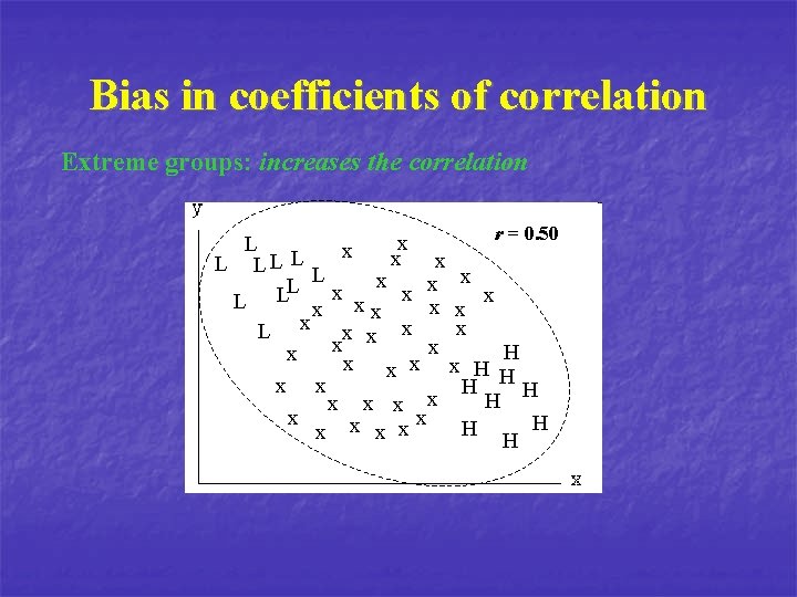 Bias in coefficients of correlation Extreme groups: increases the correlation r = 0. 50 Bias in coefficients of correlation Extreme groups: increases the correlation r = 0. 50