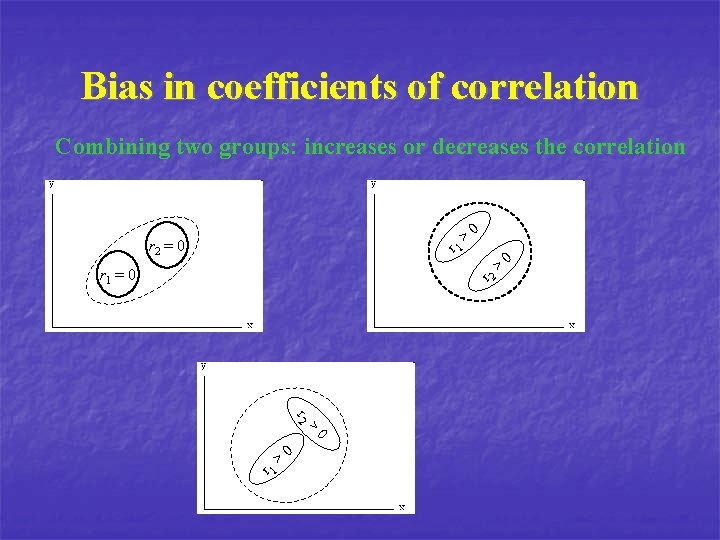Bias in coefficients of correlation Combining two groups: increases or decreases the correlation r