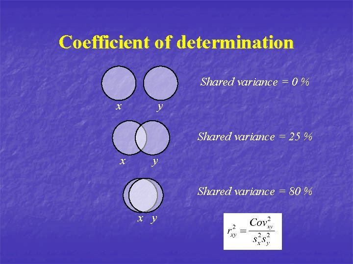 Coefficient of determination Shared variance = 0 % x y Shared variance = 25