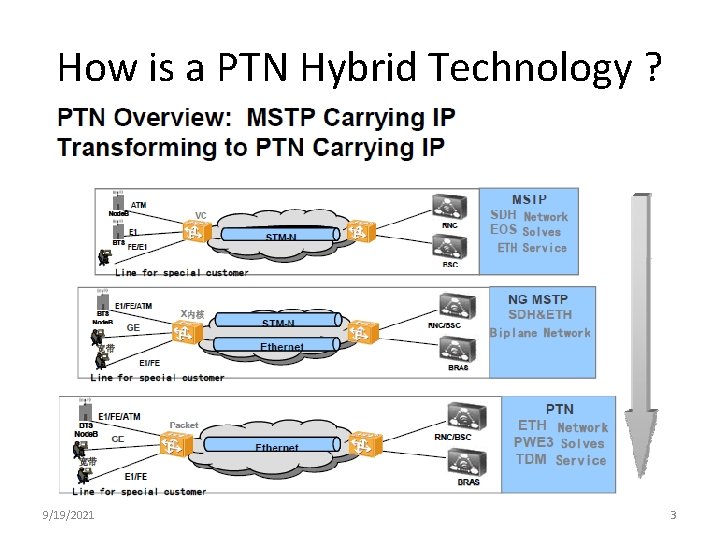 How is a PTN Hybrid Technology ? 9/19/2021 3 
