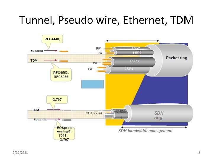 Tunnel, Pseudo wire, Ethernet, TDM 9/19/2021 8 