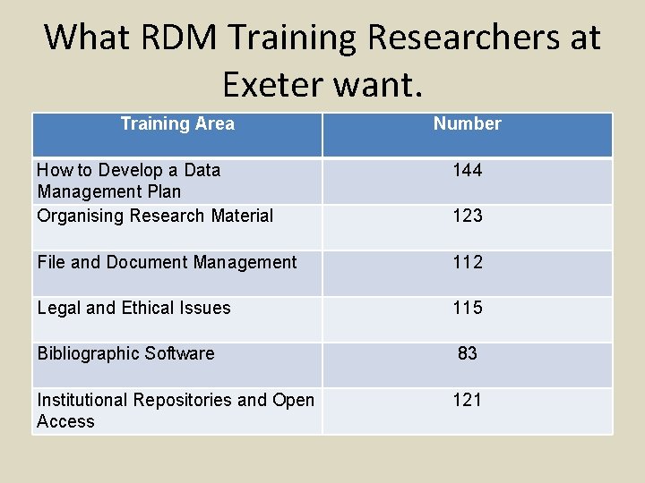 What RDM Training Researchers at Exeter want. Training Area Number How to Develop a