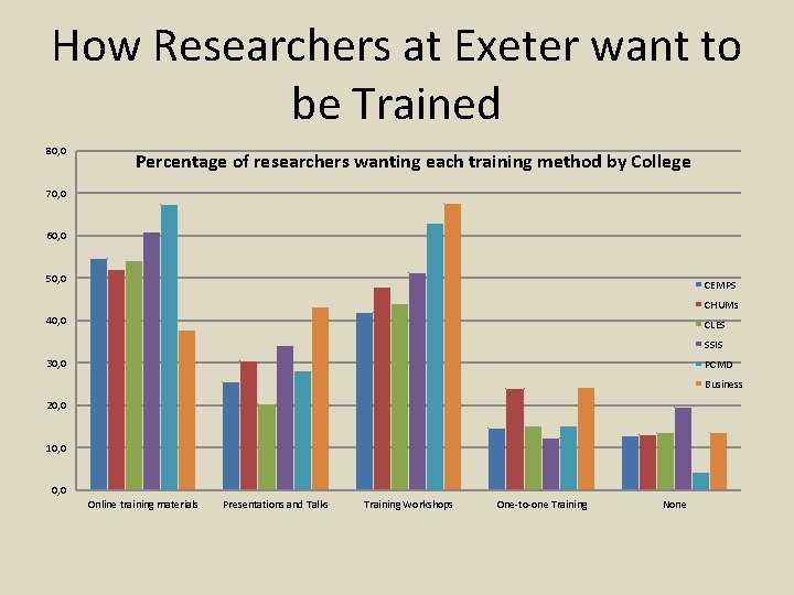 How Researchers at Exeter want to be Trained 80, 0 Percentage of researchers wanting