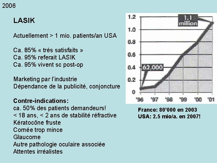 2006 LASIK Actuellement > 1 mio. patients/an USA Ca. 85% « très satisfaits »