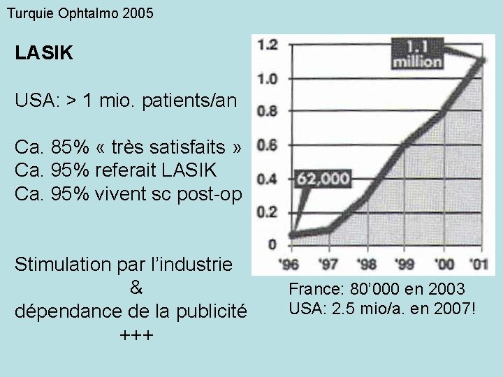 Turquie Ophtalmo 2005 LASIK USA: > 1 mio. patients/an Ca. 85% « très satisfaits