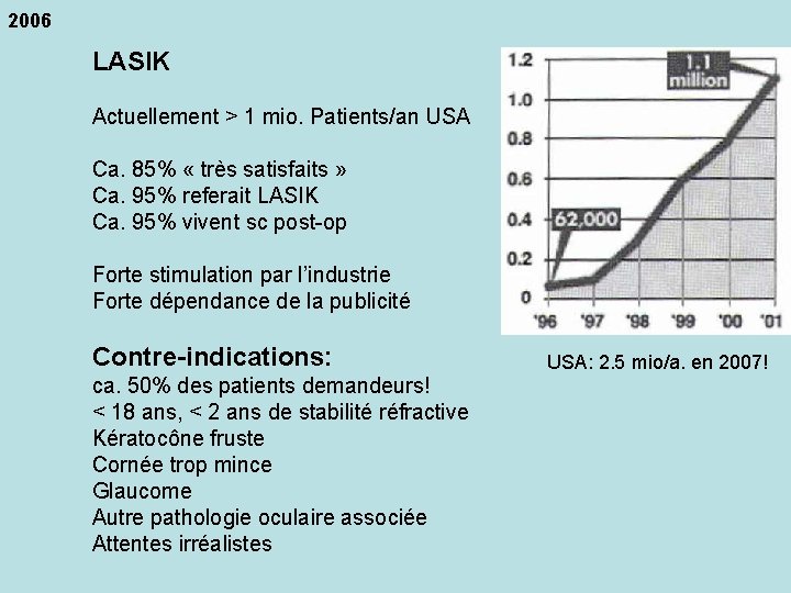 2006 LASIK Actuellement > 1 mio. Patients/an USA Ca. 85% « très satisfaits »