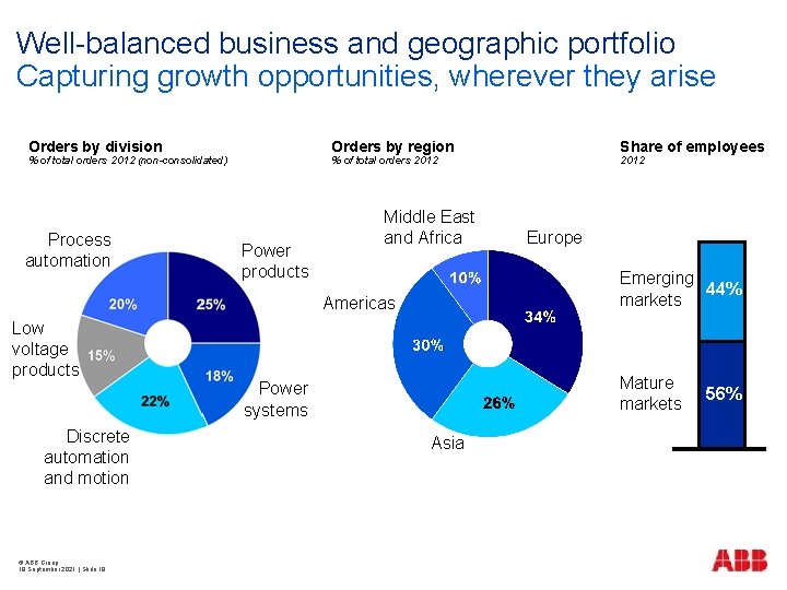 Well-balanced business and geographic portfolio Capturing growth opportunities, wherever they arise Orders by division