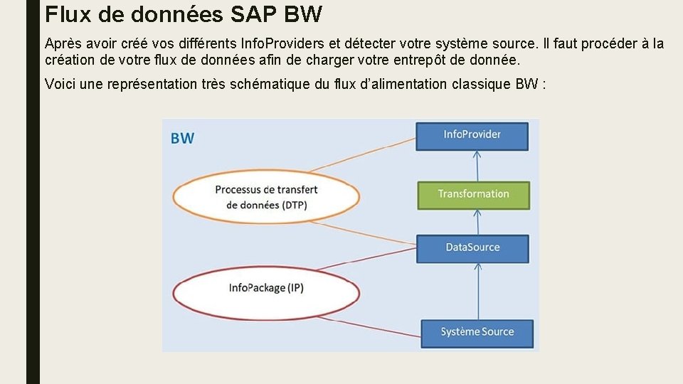 Flux de données SAP BW Après avoir créé vos différents Info. Providers et détecter