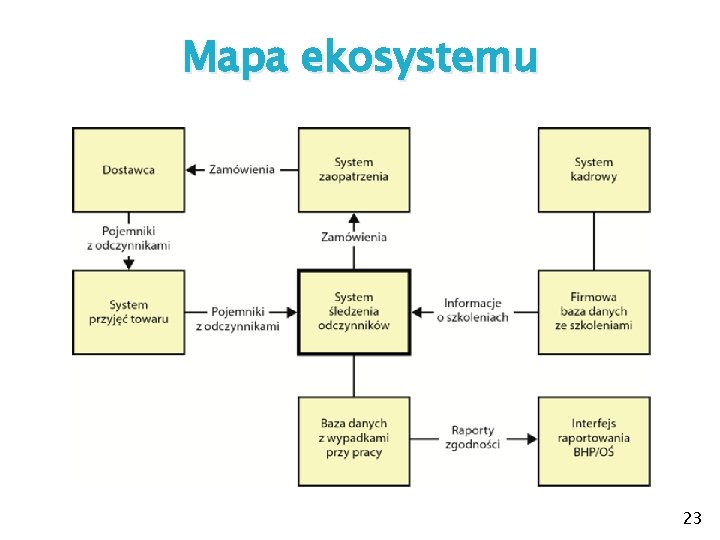 Mapa ekosystemu 23 